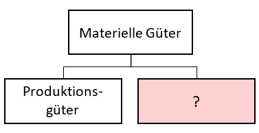 Güter materielle materielle Güter